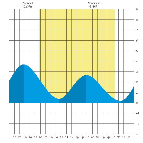 Stockton tide chart for Monday, May 25, 2026