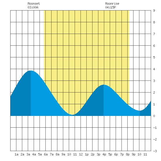Stockton tide chart for Tuesday, May 26, 2026