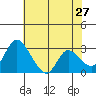 Stockton tide chart for Wednesday, May 27, 2026