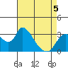 Stockton tide chart for Tuesday, May 5, 2026