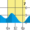 Stockton tide chart for Thursday, May 7, 2026