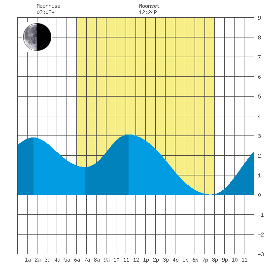 Stockton tide chart for Saturday, May 9, 2026