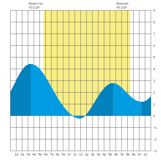 Stockton tide chart for Friday, June 12, 2026
