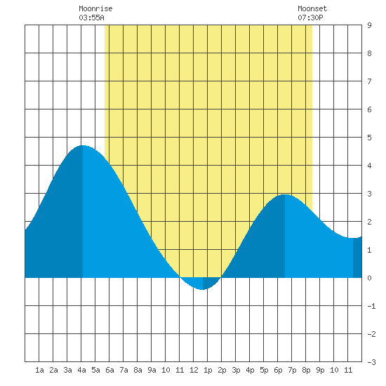 Stockton tide chart for Saturday, June 13, 2026