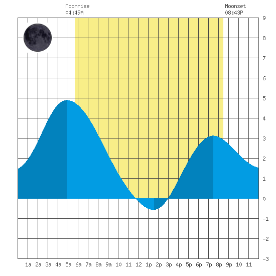 Stockton tide chart for Sunday, June 14, 2026