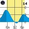Stockton tide chart for Sunday, June 14, 2026