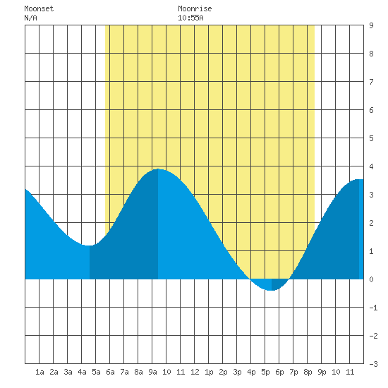 Stockton tide chart for Friday, June 19, 2026