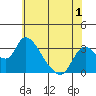 Stockton tide chart for Monday, June 1, 2026