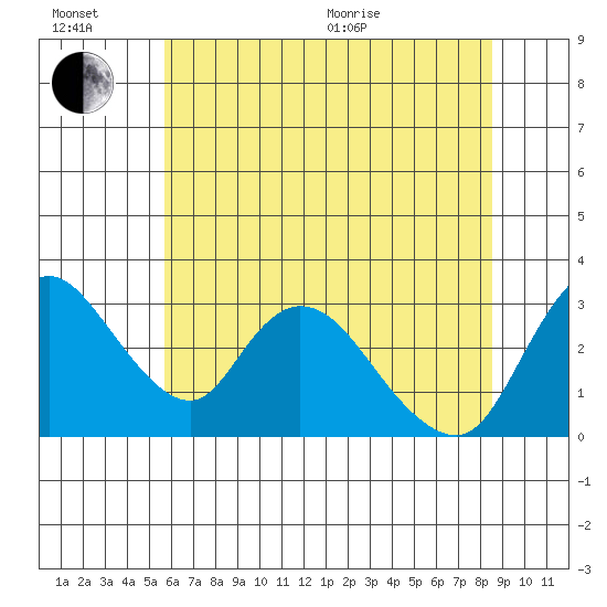 Stockton tide chart for Sunday, June 21, 2026