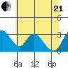 Stockton tide chart for Sunday, June 21, 2026