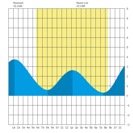 Stockton tide chart for Monday, June 22, 2026