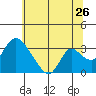 Stockton tide chart for Friday, June 26, 2026