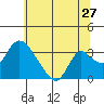 Stockton tide chart for Saturday, June 27, 2026