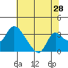 Stockton tide chart for Sunday, June 28, 2026