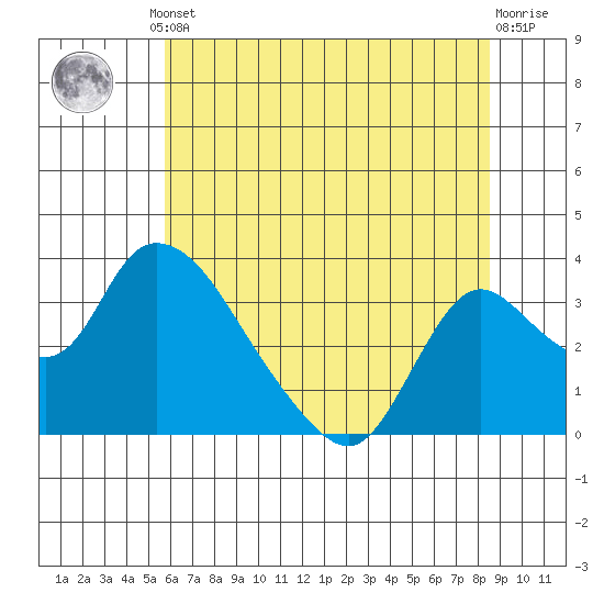 Stockton tide chart for Monday, June 29, 2026