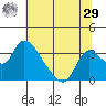 Stockton tide chart for Monday, June 29, 2026