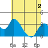 Stockton tide chart for Tuesday, June 2, 2026