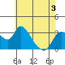 Stockton tide chart for Wednesday, June 3, 2026