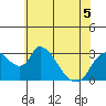 Stockton tide chart for Friday, June 5, 2026