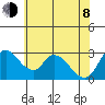 Stockton tide chart for Monday, June 8, 2026