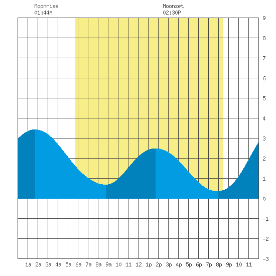 Stockton tide chart for Tuesday, June 9, 2026