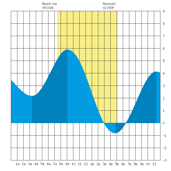Blakes Landing tide chart for Sunday, January 10, 2021
