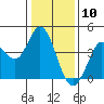Blakes Landing tide chart for Sunday, January 10, 2021