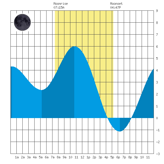 Blakes Landing tide chart for Tuesday, January 12, 2021