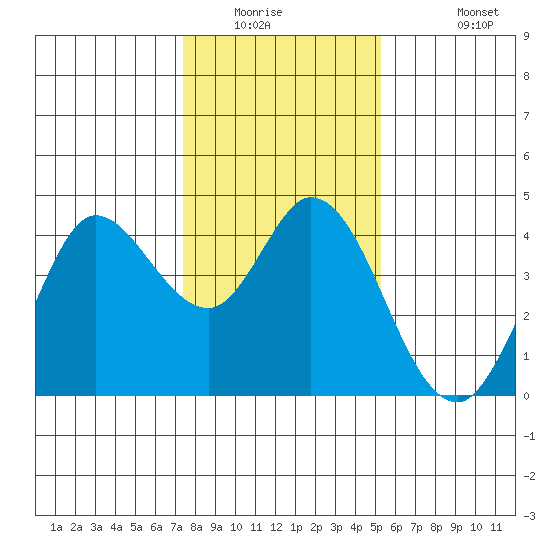 Blakes Landing tide chart for Saturday, January 16, 2021