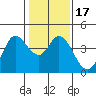 Blakes Landing tide chart for Sunday, January 17, 2021