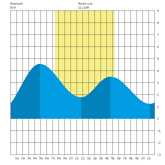Blakes Landing tide chart for Tuesday, January 19, 2021