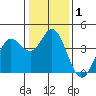 Blakes Landing tide chart for Friday, January 1, 2021