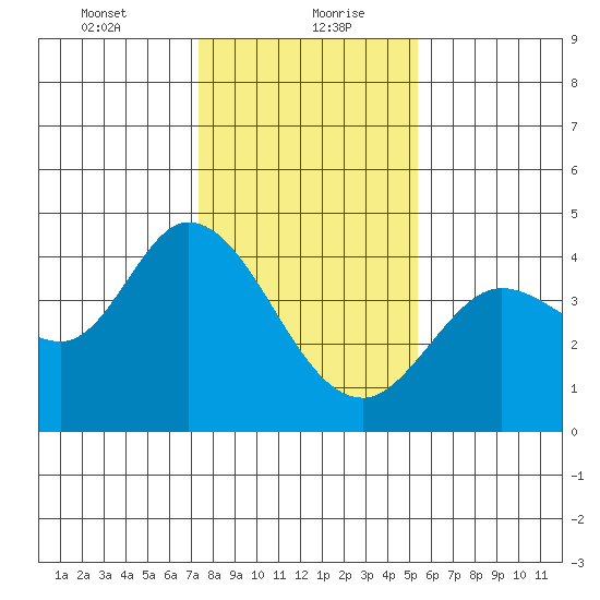Blakes Landing tide chart for Friday, January 22, 2021
