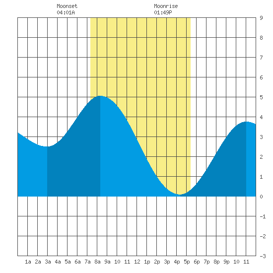 Blakes Landing tide chart for Sunday, January 24, 2021