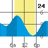 Blakes Landing tide chart for Sunday, January 24, 2021