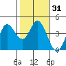 Blakes Landing tide chart for Sunday, January 31, 2021