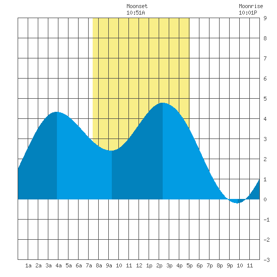 Blakes Landing tide chart for Sunday, January 3, 2021