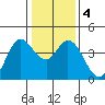 Blakes Landing tide chart for Monday, January 4, 2021
