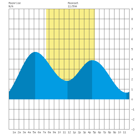 Blakes Landing tide chart for Tuesday, January 5, 2021