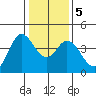 Blakes Landing tide chart for Tuesday, January 5, 2021