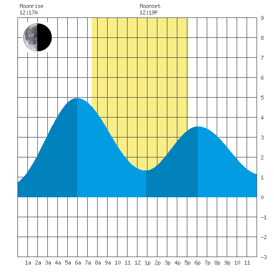 Blakes Landing tide chart for Wednesday, January 6, 2021