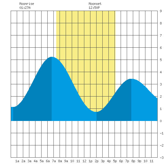 Blakes Landing tide chart for Thursday, January 7, 2021