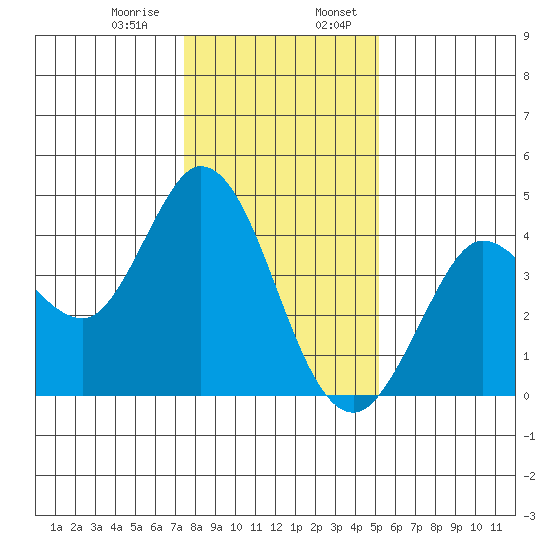 Blakes Landing tide chart for Saturday, January 9, 2021