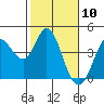 Blakes Landing tide chart for Wednesday, February 10, 2021