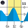 Blakes Landing tide chart for Thursday, February 11, 2021