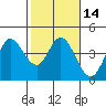 Blakes Landing tide chart for Sunday, February 14, 2021