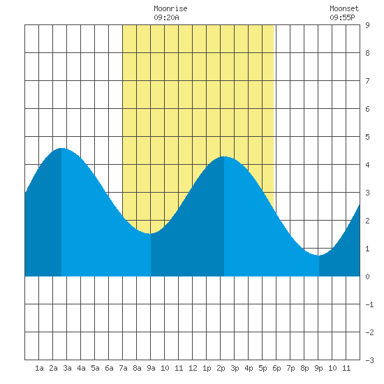 Blakes Landing tide chart for Monday, February 15, 2021