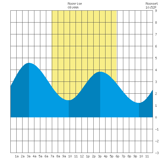 Blakes Landing tide chart for Tuesday, February 16, 2021