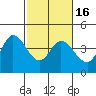 Blakes Landing tide chart for Tuesday, February 16, 2021
