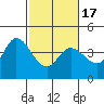 Blakes Landing tide chart for Wednesday, February 17, 2021